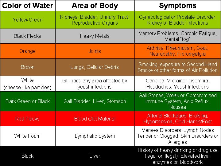 Detox Color Chart