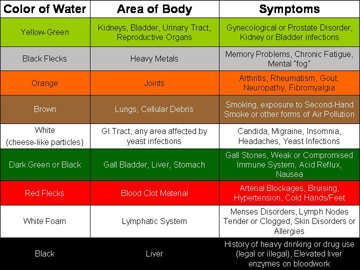 Detox Color Chart